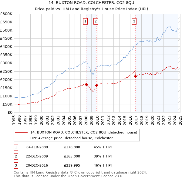 14, BUXTON ROAD, COLCHESTER, CO2 8QU: Price paid vs HM Land Registry's House Price Index