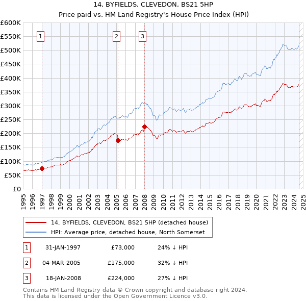 14, BYFIELDS, CLEVEDON, BS21 5HP: Price paid vs HM Land Registry's House Price Index