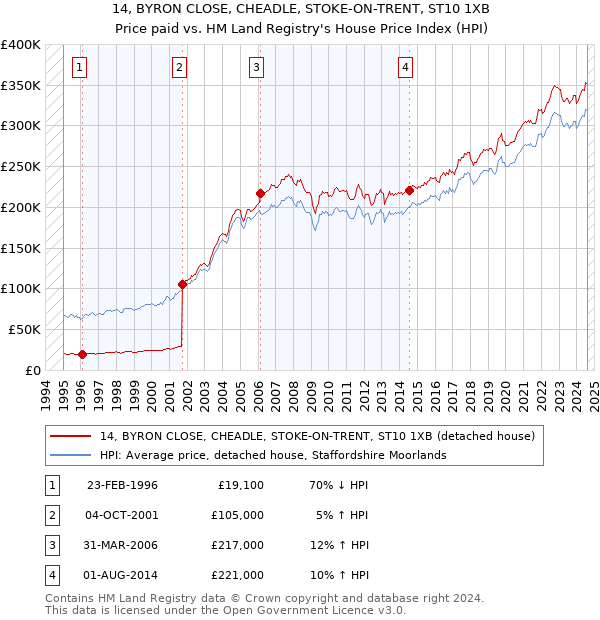 14, BYRON CLOSE, CHEADLE, STOKE-ON-TRENT, ST10 1XB: Price paid vs HM Land Registry's House Price Index