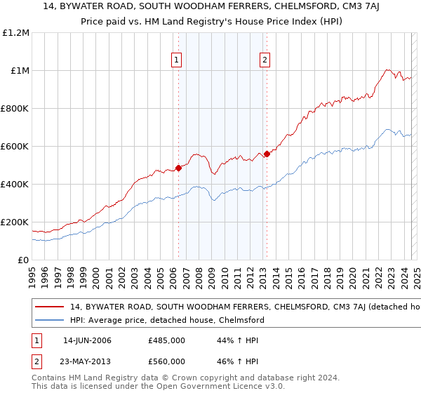 14, BYWATER ROAD, SOUTH WOODHAM FERRERS, CHELMSFORD, CM3 7AJ: Price paid vs HM Land Registry's House Price Index