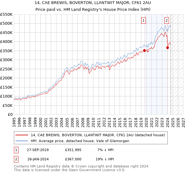 14, CAE BREWIS, BOVERTON, LLANTWIT MAJOR, CF61 2AU: Price paid vs HM Land Registry's House Price Index