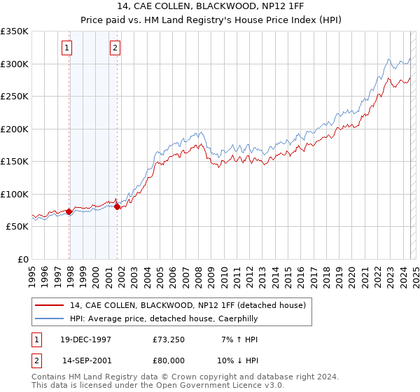 14, CAE COLLEN, BLACKWOOD, NP12 1FF: Price paid vs HM Land Registry's House Price Index