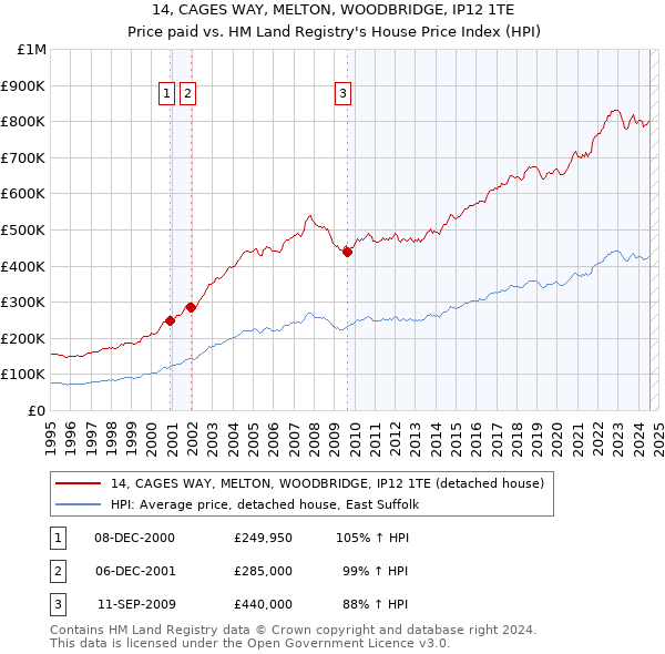 14, CAGES WAY, MELTON, WOODBRIDGE, IP12 1TE: Price paid vs HM Land Registry's House Price Index