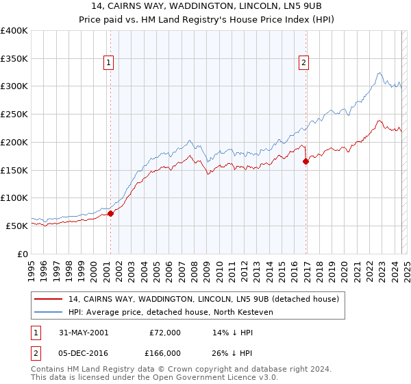 14, CAIRNS WAY, WADDINGTON, LINCOLN, LN5 9UB: Price paid vs HM Land Registry's House Price Index