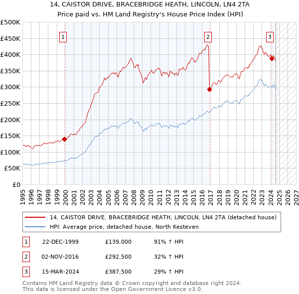 14, CAISTOR DRIVE, BRACEBRIDGE HEATH, LINCOLN, LN4 2TA: Price paid vs HM Land Registry's House Price Index