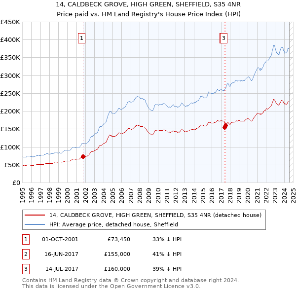 14, CALDBECK GROVE, HIGH GREEN, SHEFFIELD, S35 4NR: Price paid vs HM Land Registry's House Price Index