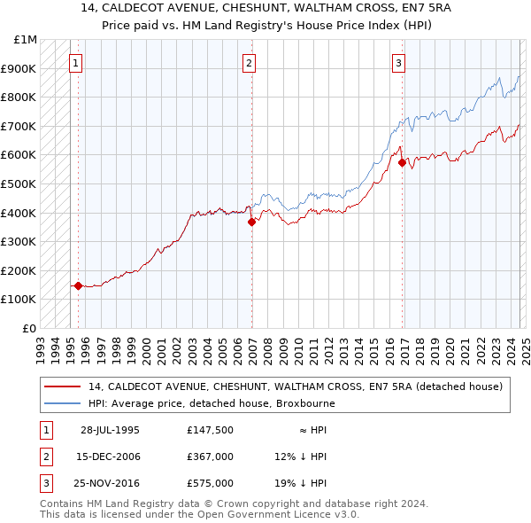 14, CALDECOT AVENUE, CHESHUNT, WALTHAM CROSS, EN7 5RA: Price paid vs HM Land Registry's House Price Index