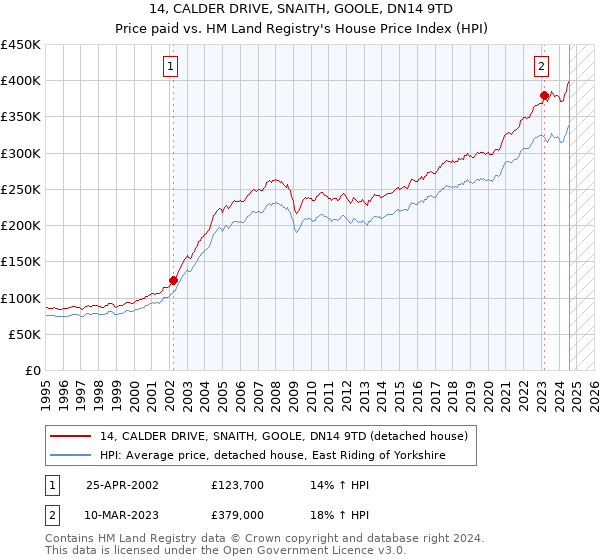 14, CALDER DRIVE, SNAITH, GOOLE, DN14 9TD: Price paid vs HM Land Registry's House Price Index