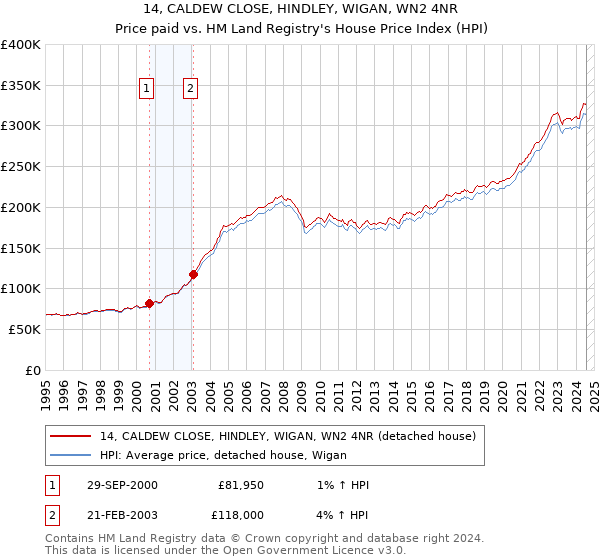 14, CALDEW CLOSE, HINDLEY, WIGAN, WN2 4NR: Price paid vs HM Land Registry's House Price Index