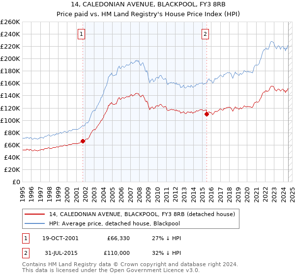 14, CALEDONIAN AVENUE, BLACKPOOL, FY3 8RB: Price paid vs HM Land Registry's House Price Index