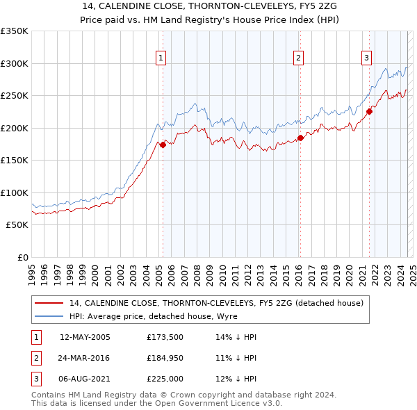 14, CALENDINE CLOSE, THORNTON-CLEVELEYS, FY5 2ZG: Price paid vs HM Land Registry's House Price Index