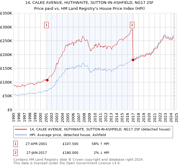 14, CALKE AVENUE, HUTHWAITE, SUTTON-IN-ASHFIELD, NG17 2SF: Price paid vs HM Land Registry's House Price Index