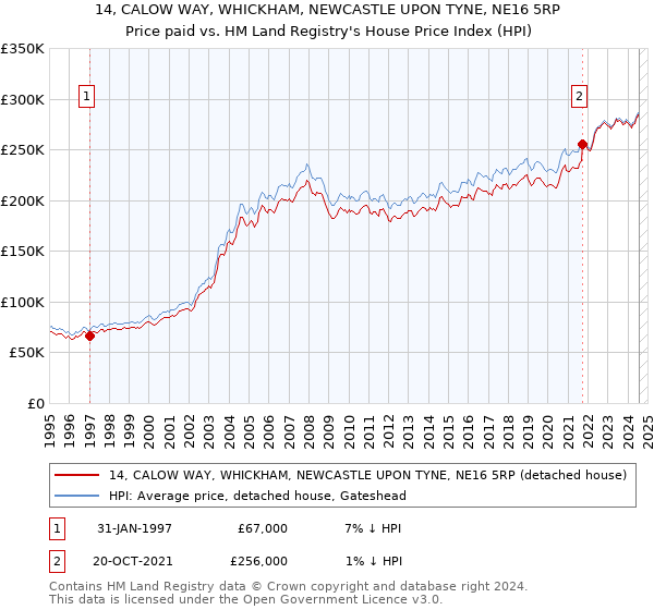 14, CALOW WAY, WHICKHAM, NEWCASTLE UPON TYNE, NE16 5RP: Price paid vs HM Land Registry's House Price Index