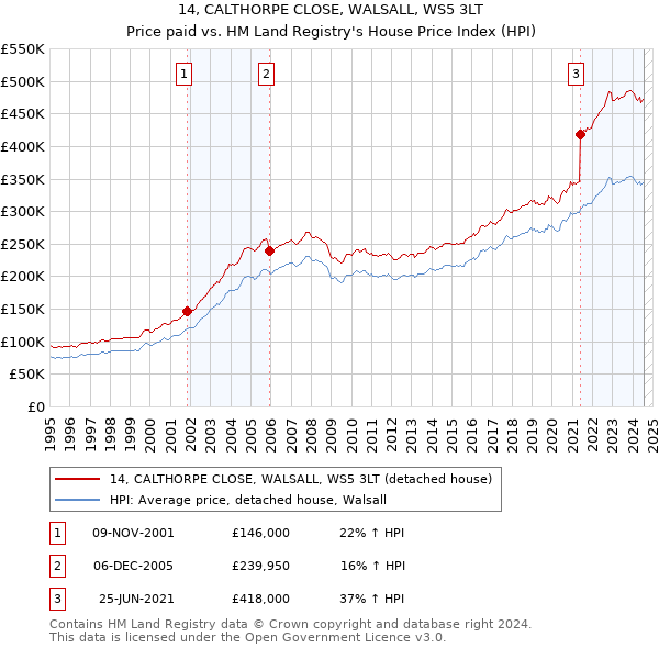 14, CALTHORPE CLOSE, WALSALL, WS5 3LT: Price paid vs HM Land Registry's House Price Index