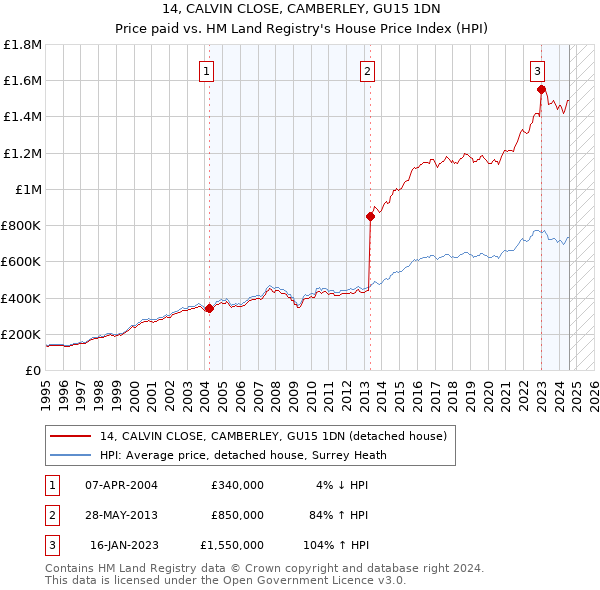 14, CALVIN CLOSE, CAMBERLEY, GU15 1DN: Price paid vs HM Land Registry's House Price Index