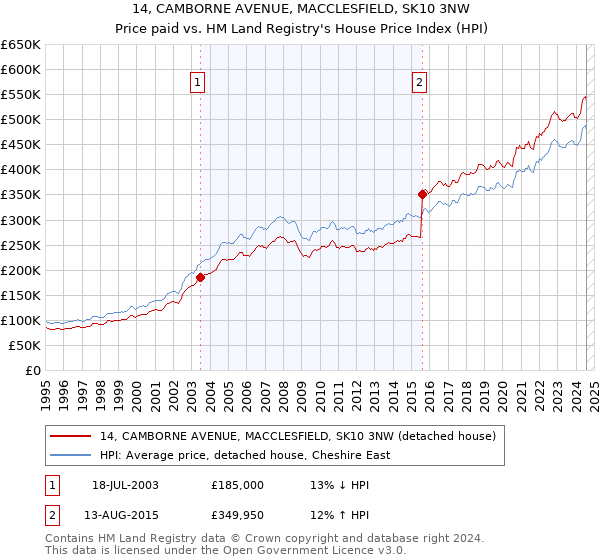 14, CAMBORNE AVENUE, MACCLESFIELD, SK10 3NW: Price paid vs HM Land Registry's House Price Index