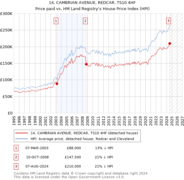 14, CAMBRIAN AVENUE, REDCAR, TS10 4HF: Price paid vs HM Land Registry's House Price Index