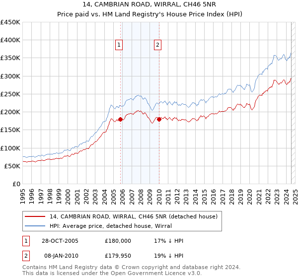 14, CAMBRIAN ROAD, WIRRAL, CH46 5NR: Price paid vs HM Land Registry's House Price Index