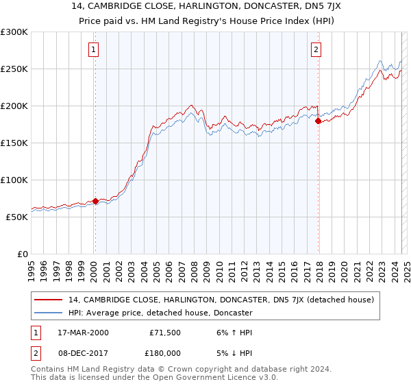 14, CAMBRIDGE CLOSE, HARLINGTON, DONCASTER, DN5 7JX: Price paid vs HM Land Registry's House Price Index