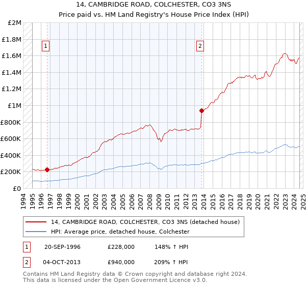 14, CAMBRIDGE ROAD, COLCHESTER, CO3 3NS: Price paid vs HM Land Registry's House Price Index