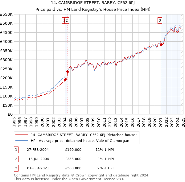 14, CAMBRIDGE STREET, BARRY, CF62 6PJ: Price paid vs HM Land Registry's House Price Index