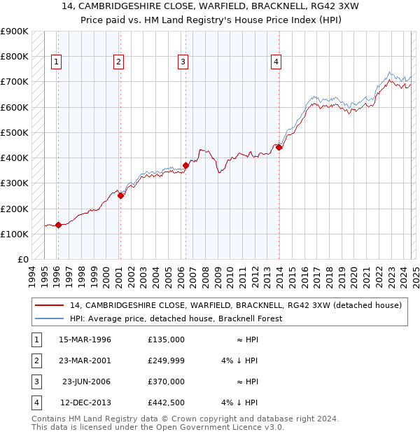 14, CAMBRIDGESHIRE CLOSE, WARFIELD, BRACKNELL, RG42 3XW: Price paid vs HM Land Registry's House Price Index