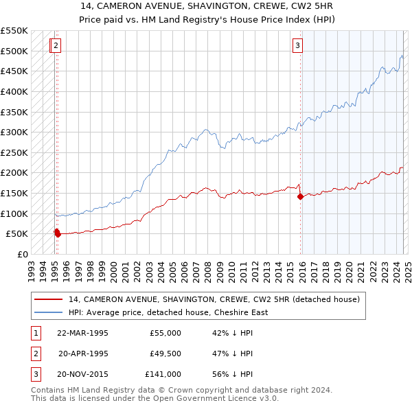 14, CAMERON AVENUE, SHAVINGTON, CREWE, CW2 5HR: Price paid vs HM Land Registry's House Price Index