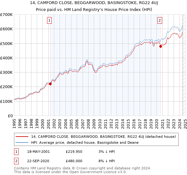 14, CAMFORD CLOSE, BEGGARWOOD, BASINGSTOKE, RG22 4UJ: Price paid vs HM Land Registry's House Price Index