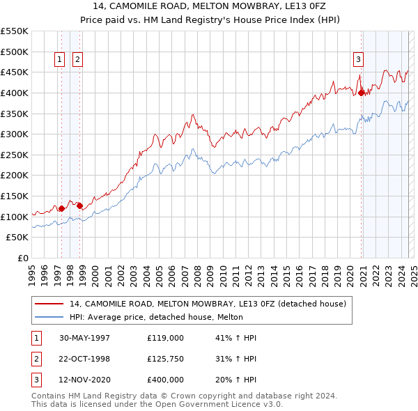 14, CAMOMILE ROAD, MELTON MOWBRAY, LE13 0FZ: Price paid vs HM Land Registry's House Price Index