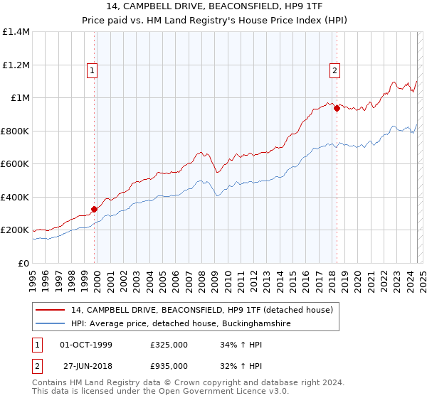 14, CAMPBELL DRIVE, BEACONSFIELD, HP9 1TF: Price paid vs HM Land Registry's House Price Index