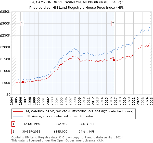 14, CAMPION DRIVE, SWINTON, MEXBOROUGH, S64 8QZ: Price paid vs HM Land Registry's House Price Index