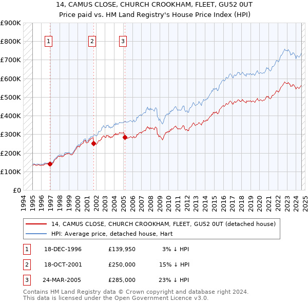 14, CAMUS CLOSE, CHURCH CROOKHAM, FLEET, GU52 0UT: Price paid vs HM Land Registry's House Price Index