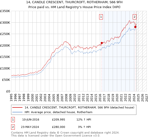 14, CANDLE CRESCENT, THURCROFT, ROTHERHAM, S66 9FH: Price paid vs HM Land Registry's House Price Index