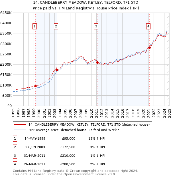 14, CANDLEBERRY MEADOW, KETLEY, TELFORD, TF1 5TD: Price paid vs HM Land Registry's House Price Index