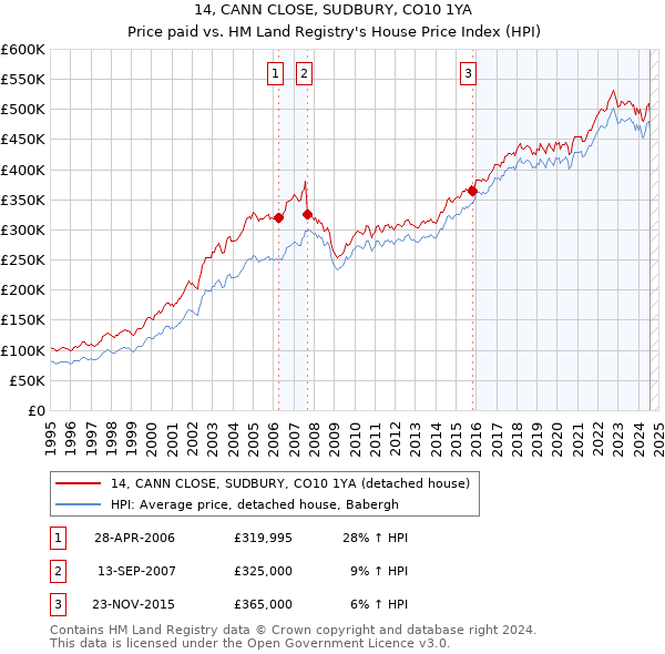 14, CANN CLOSE, SUDBURY, CO10 1YA: Price paid vs HM Land Registry's House Price Index