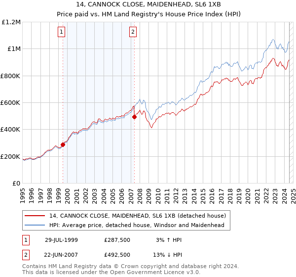 14, CANNOCK CLOSE, MAIDENHEAD, SL6 1XB: Price paid vs HM Land Registry's House Price Index