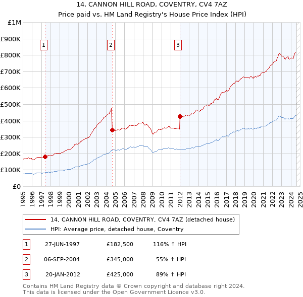 14, CANNON HILL ROAD, COVENTRY, CV4 7AZ: Price paid vs HM Land Registry's House Price Index