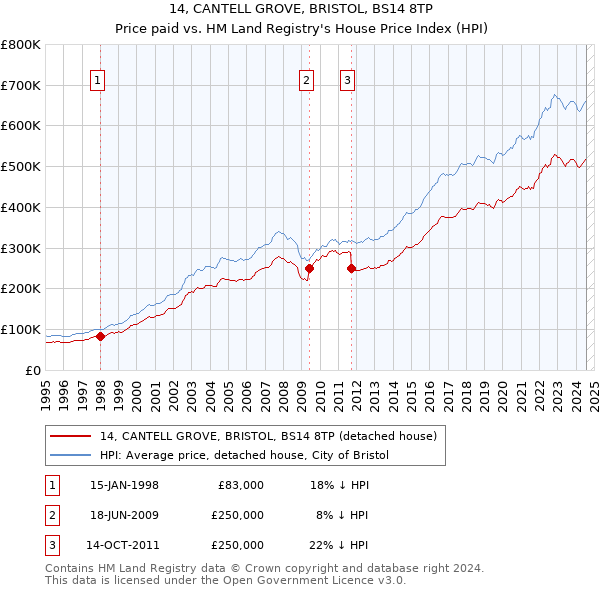 14, CANTELL GROVE, BRISTOL, BS14 8TP: Price paid vs HM Land Registry's House Price Index