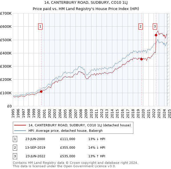 14, CANTERBURY ROAD, SUDBURY, CO10 1LJ: Price paid vs HM Land Registry's House Price Index