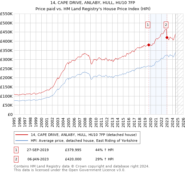 14, CAPE DRIVE, ANLABY, HULL, HU10 7FP: Price paid vs HM Land Registry's House Price Index