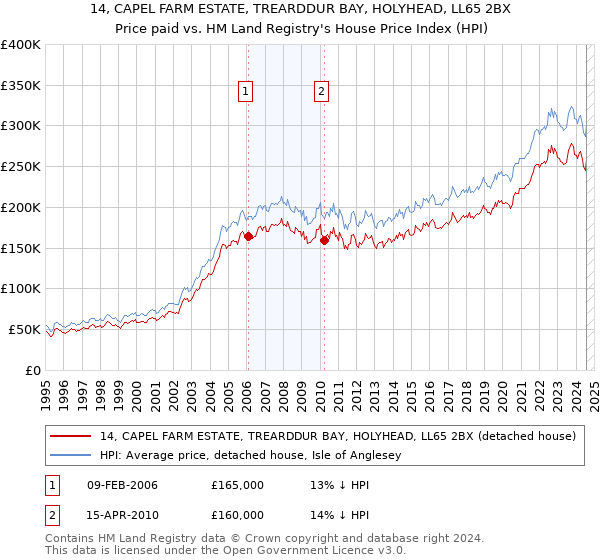 14, CAPEL FARM ESTATE, TREARDDUR BAY, HOLYHEAD, LL65 2BX: Price paid vs HM Land Registry's House Price Index