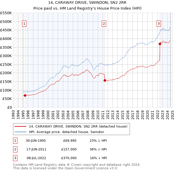 14, CARAWAY DRIVE, SWINDON, SN2 2RR: Price paid vs HM Land Registry's House Price Index