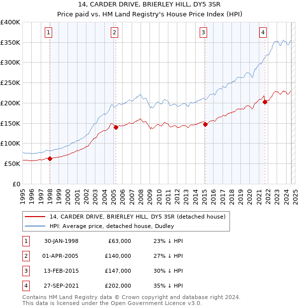 14, CARDER DRIVE, BRIERLEY HILL, DY5 3SR: Price paid vs HM Land Registry's House Price Index