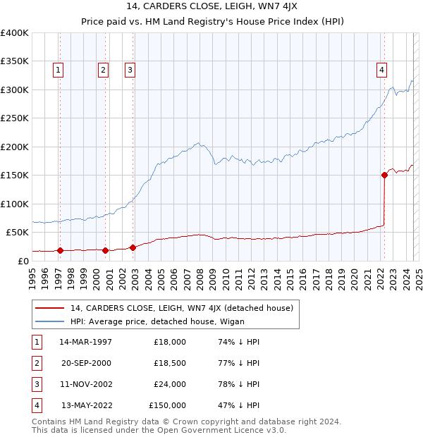 14, CARDERS CLOSE, LEIGH, WN7 4JX: Price paid vs HM Land Registry's House Price Index