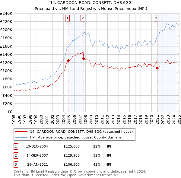 14, CARDOON ROAD, CONSETT, DH8 6GG: Price paid vs HM Land Registry's House Price Index