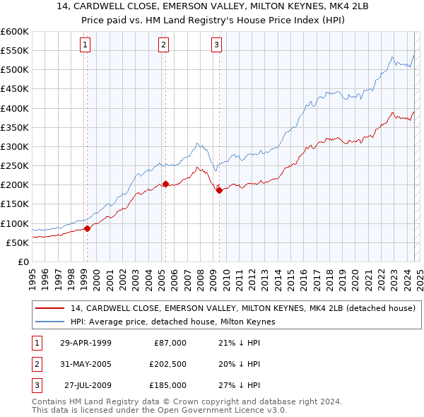 14, CARDWELL CLOSE, EMERSON VALLEY, MILTON KEYNES, MK4 2LB: Price paid vs HM Land Registry's House Price Index