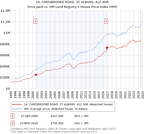 14, CARISBROOKE ROAD, ST ALBANS, AL2 3HR: Price paid vs HM Land Registry's House Price Index