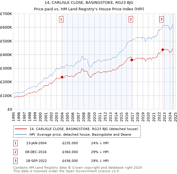 14, CARLISLE CLOSE, BASINGSTOKE, RG23 8JG: Price paid vs HM Land Registry's House Price Index