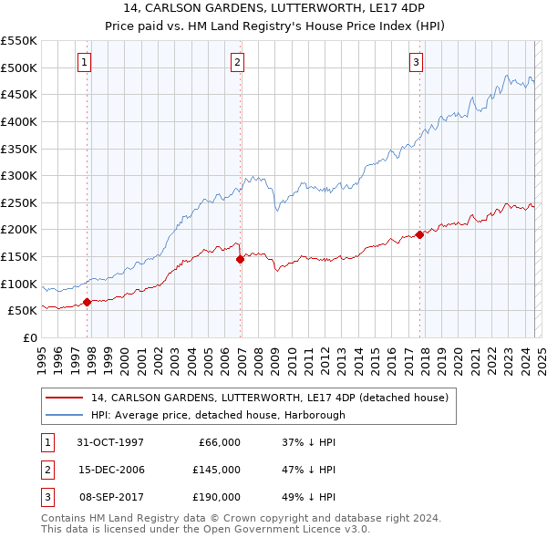 14, CARLSON GARDENS, LUTTERWORTH, LE17 4DP: Price paid vs HM Land Registry's House Price Index