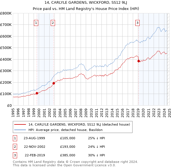 14, CARLYLE GARDENS, WICKFORD, SS12 9LJ: Price paid vs HM Land Registry's House Price Index